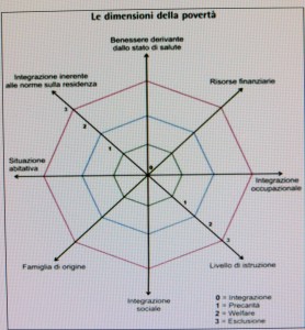 GRAFICO NUOVE POVERTA'