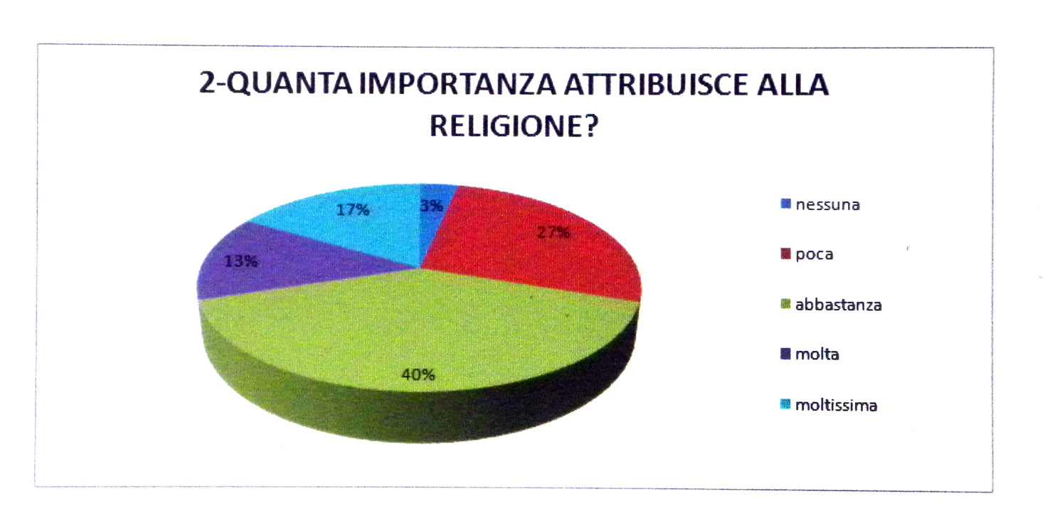 grafico della religione italiana